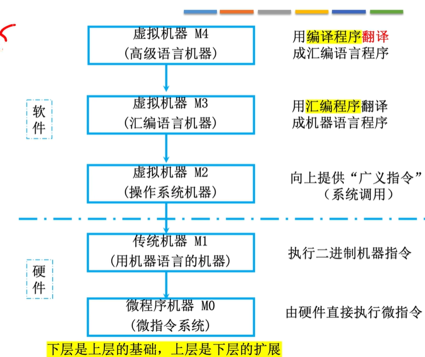 层次结构