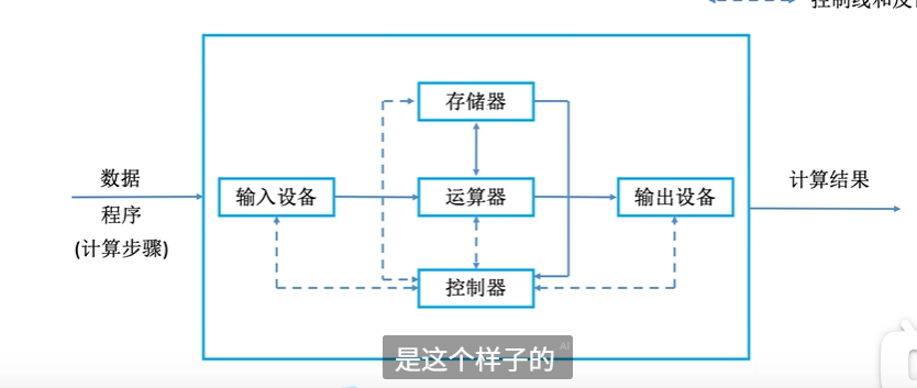 冯诺依曼机的一种硬件结构