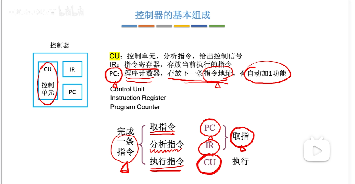 控制器