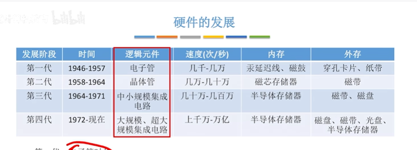 硬件的发展