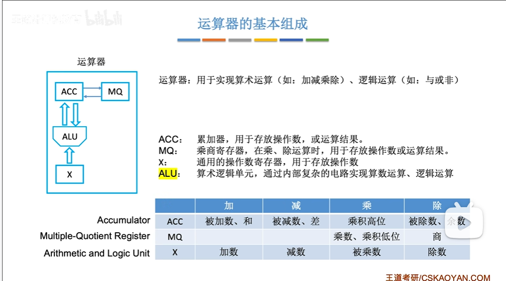运算器